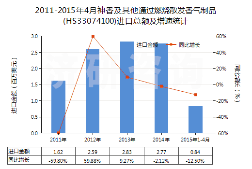 2011-2015年4月神香及其他通過燃燒散發(fā)香氣制品(HS33074100)進(jìn)口總額及增速統(tǒng)計(jì)